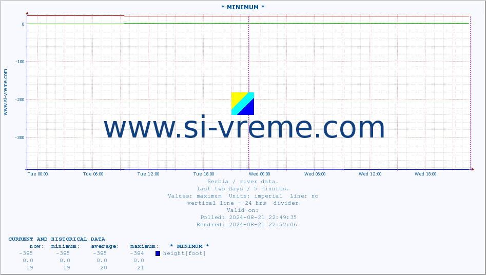  :: * MINIMUM* :: height |  |  :: last two days / 5 minutes.