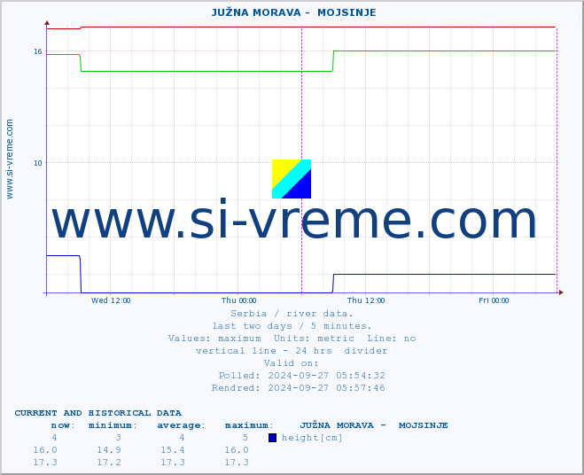  ::  JUŽNA MORAVA -  MOJSINJE :: height |  |  :: last two days / 5 minutes.