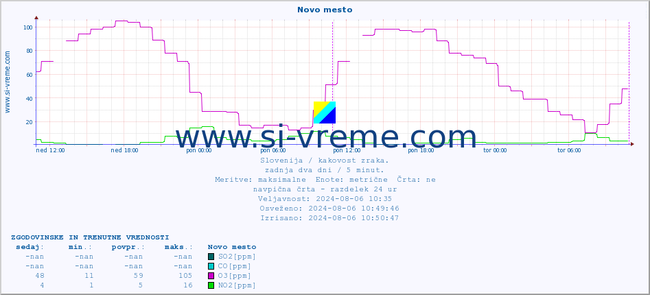 POVPREČJE :: Novo mesto :: SO2 | CO | O3 | NO2 :: zadnja dva dni / 5 minut.