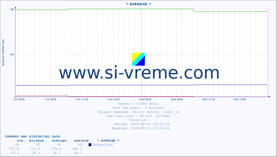  :: * AVERAGE * :: height |  |  :: last two days / 5 minutes.