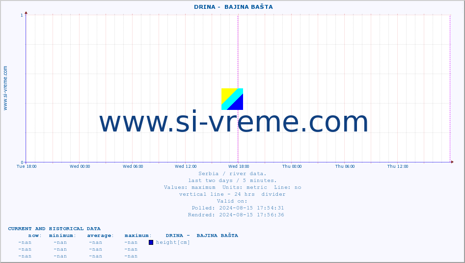  ::  DRINA -  BAJINA BAŠTA :: height |  |  :: last two days / 5 minutes.