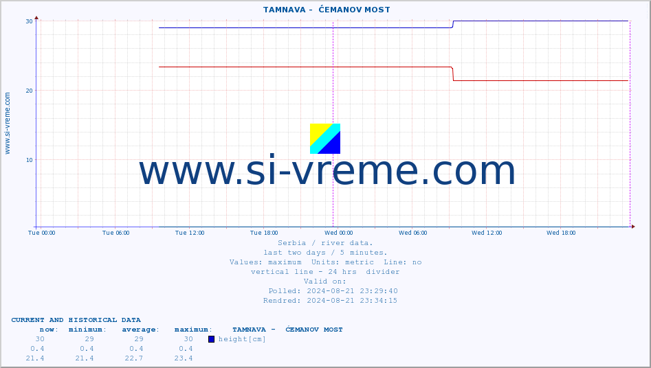  ::  TAMNAVA -  ĆEMANOV MOST :: height |  |  :: last two days / 5 minutes.