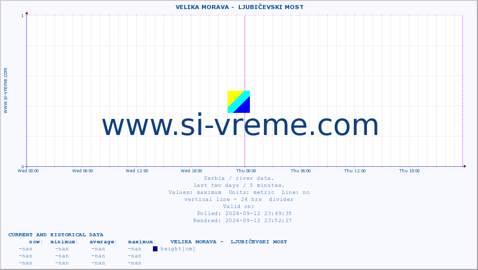  ::  VELIKA MORAVA -  LJUBIČEVSKI MOST :: height |  |  :: last two days / 5 minutes.