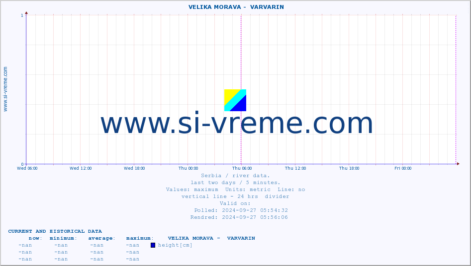  ::  VELIKA MORAVA -  VARVARIN :: height |  |  :: last two days / 5 minutes.