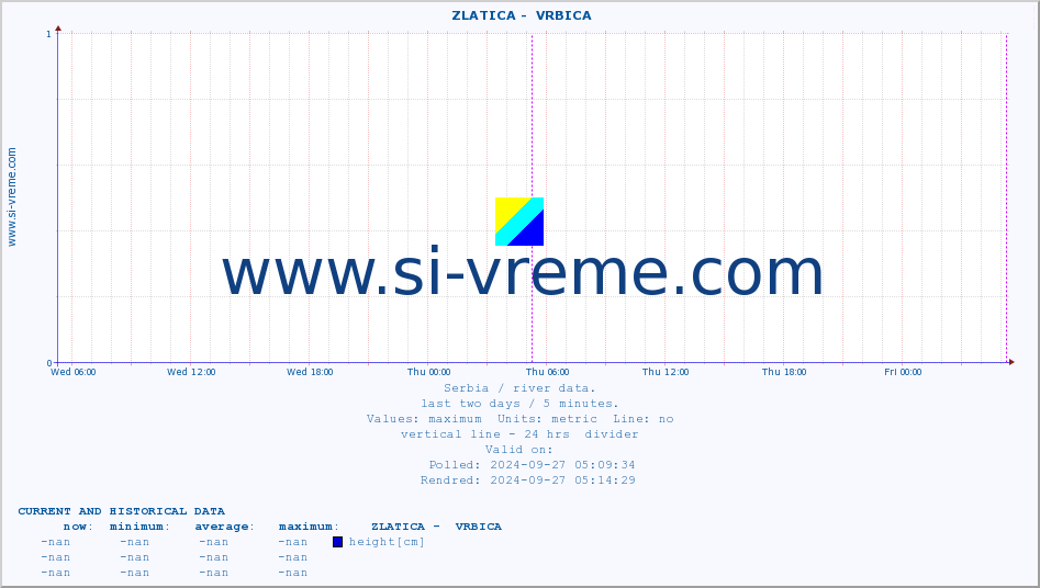  ::  ZLATICA -  VRBICA :: height |  |  :: last two days / 5 minutes.