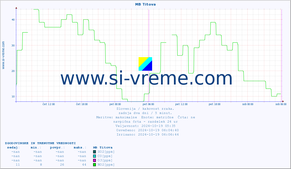 POVPREČJE :: MB Titova :: SO2 | CO | O3 | NO2 :: zadnja dva dni / 5 minut.