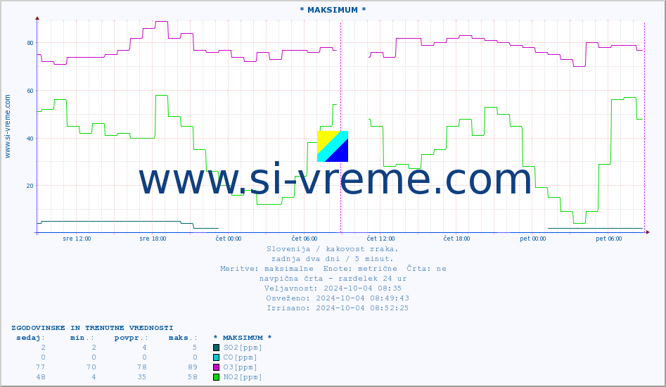 POVPREČJE :: * MAKSIMUM * :: SO2 | CO | O3 | NO2 :: zadnja dva dni / 5 minut.