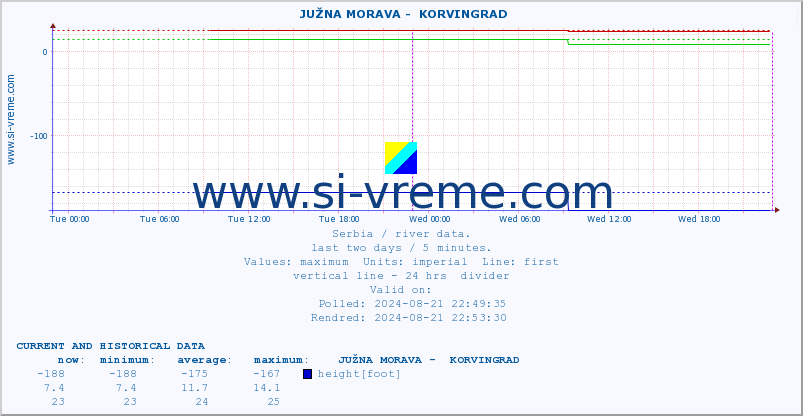  ::  JUŽNA MORAVA -  KORVINGRAD :: height |  |  :: last two days / 5 minutes.