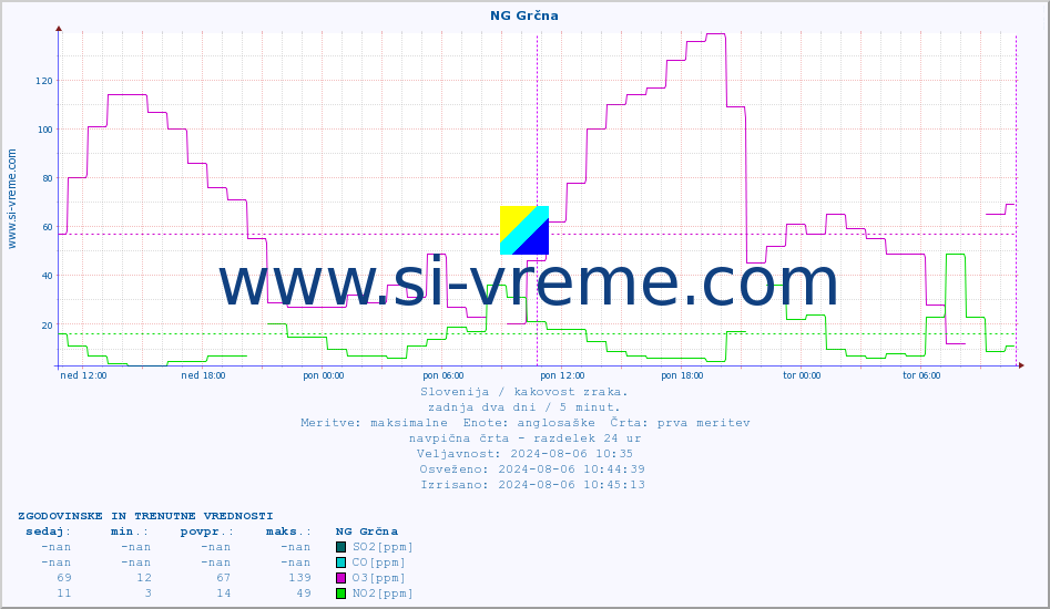 POVPREČJE :: NG Grčna :: SO2 | CO | O3 | NO2 :: zadnja dva dni / 5 minut.