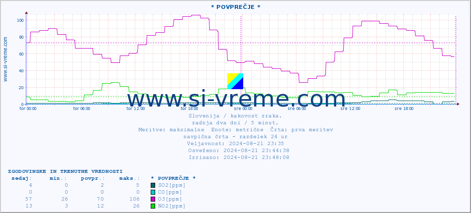 POVPREČJE :: * POVPREČJE * :: SO2 | CO | O3 | NO2 :: zadnja dva dni / 5 minut.