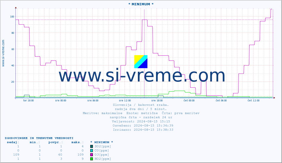 POVPREČJE :: * MINIMUM * :: SO2 | CO | O3 | NO2 :: zadnja dva dni / 5 minut.