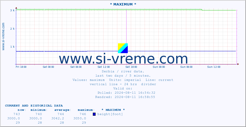  :: * MAXIMUM * :: height |  |  :: last two days / 5 minutes.