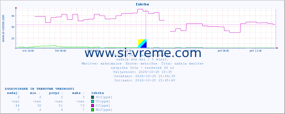 POVPREČJE :: Iskrba :: SO2 | CO | O3 | NO2 :: zadnja dva dni / 5 minut.