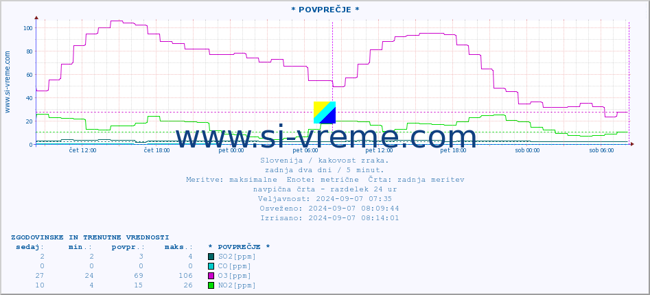 POVPREČJE :: * POVPREČJE * :: SO2 | CO | O3 | NO2 :: zadnja dva dni / 5 minut.