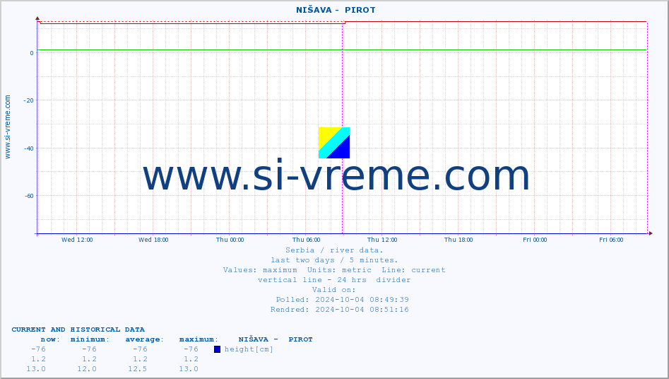  ::  NIŠAVA -  PIROT :: height |  |  :: last two days / 5 minutes.