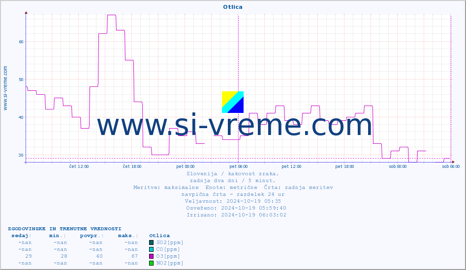 POVPREČJE :: Otlica :: SO2 | CO | O3 | NO2 :: zadnja dva dni / 5 minut.