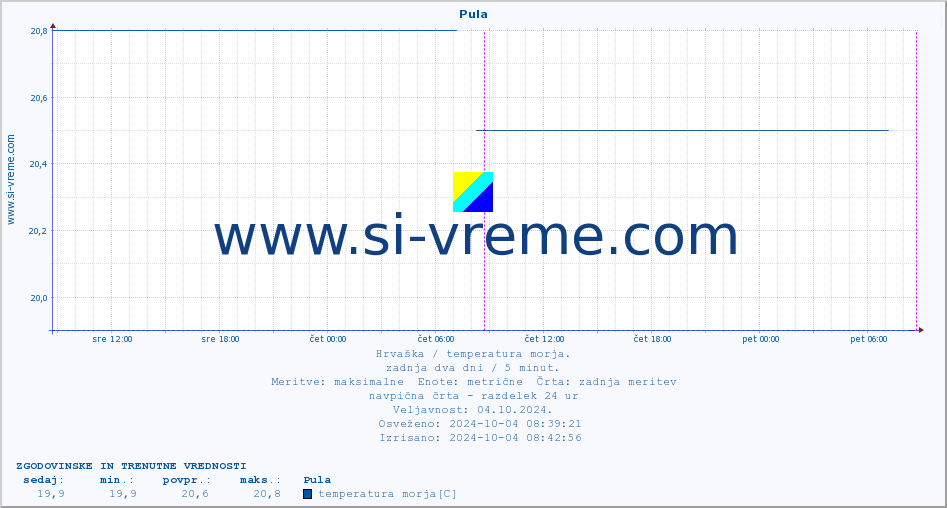 POVPREČJE :: Pula :: temperatura morja :: zadnja dva dni / 5 minut.