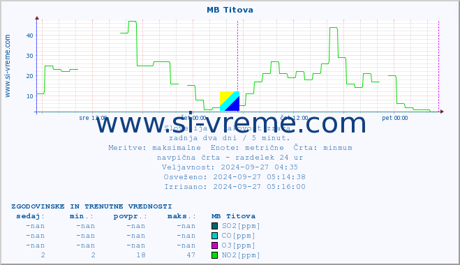 POVPREČJE :: MB Titova :: SO2 | CO | O3 | NO2 :: zadnja dva dni / 5 minut.