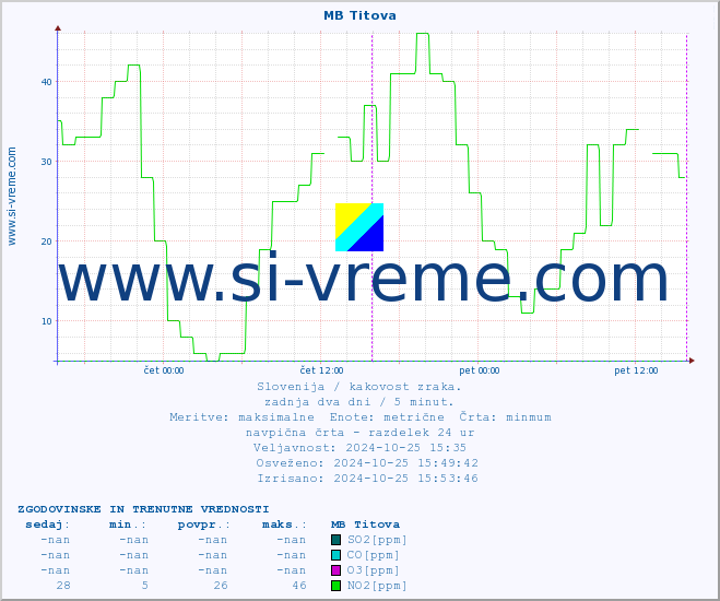 POVPREČJE :: MB Titova :: SO2 | CO | O3 | NO2 :: zadnja dva dni / 5 minut.
