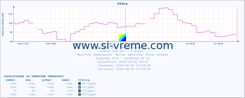 POVPREČJE :: Otlica :: SO2 | CO | O3 | NO2 :: zadnja dva dni / 5 minut.