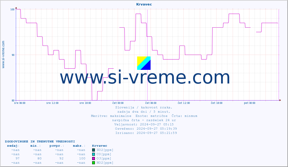 POVPREČJE :: Krvavec :: SO2 | CO | O3 | NO2 :: zadnja dva dni / 5 minut.