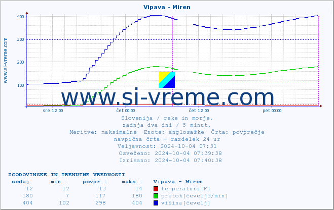 POVPREČJE :: Vipava - Miren :: temperatura | pretok | višina :: zadnja dva dni / 5 minut.