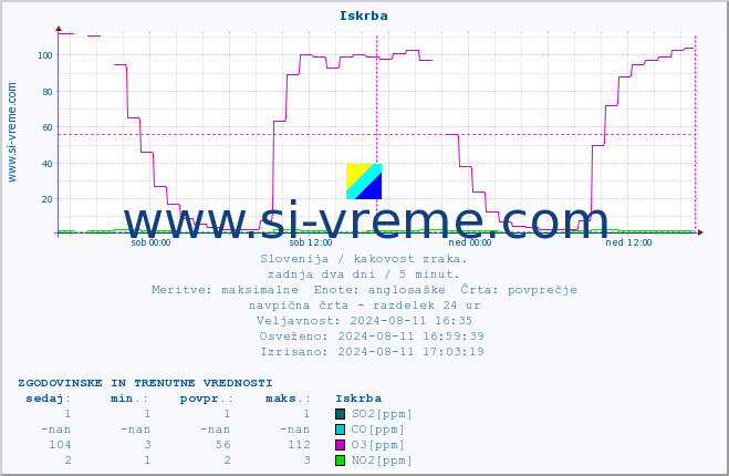 POVPREČJE :: Iskrba :: SO2 | CO | O3 | NO2 :: zadnja dva dni / 5 minut.