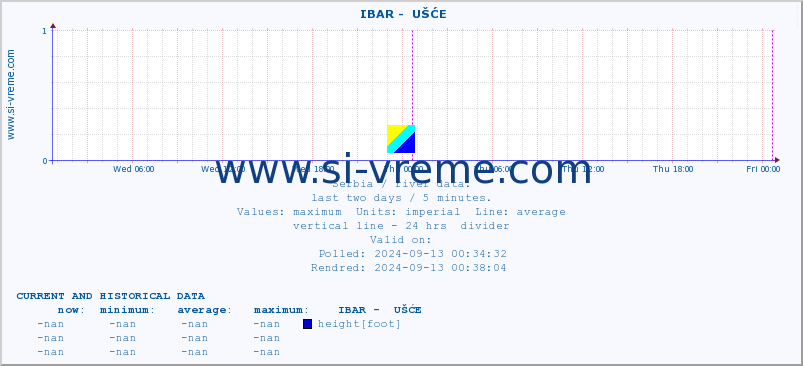  ::  IBAR -  UŠĆE :: height |  |  :: last two days / 5 minutes.