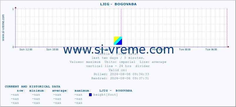  ::  LJIG -  BOGOVAĐA :: height |  |  :: last two days / 5 minutes.