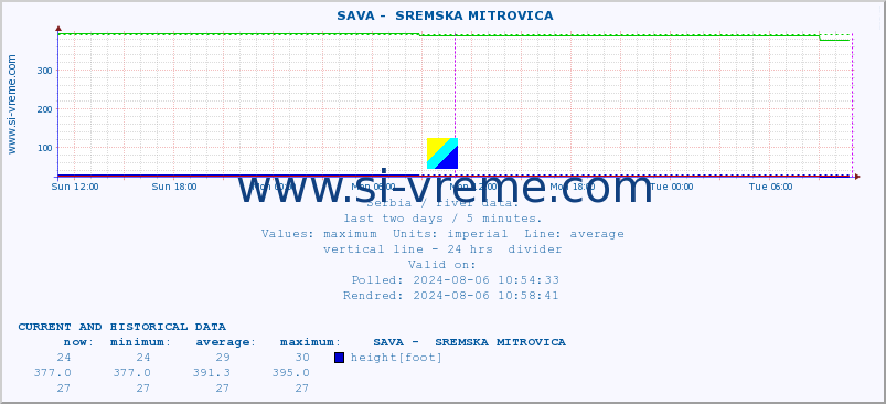  ::  SAVA -  SREMSKA MITROVICA :: height |  |  :: last two days / 5 minutes.