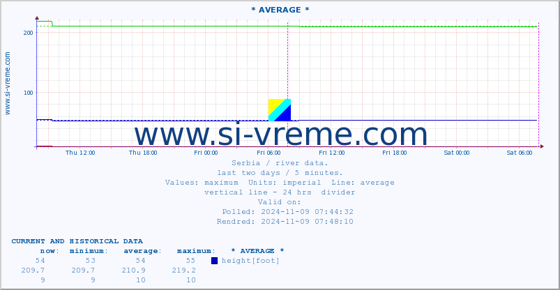  :: * AVERAGE * :: height |  |  :: last two days / 5 minutes.