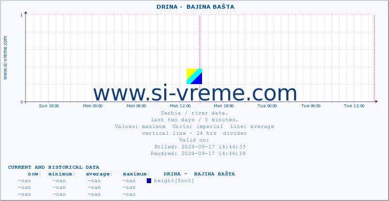  ::  DRINA -  BAJINA BAŠTA :: height |  |  :: last two days / 5 minutes.