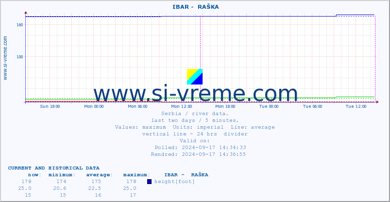  ::  IBAR -  RAŠKA :: height |  |  :: last two days / 5 minutes.