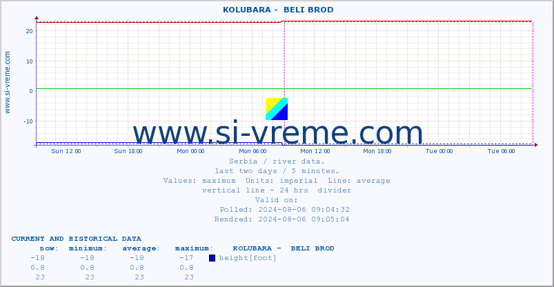  ::  KOLUBARA -  BELI BROD :: height |  |  :: last two days / 5 minutes.