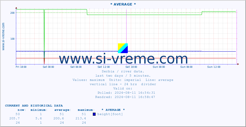  ::  NERA -  VRAČEV GAJ :: height |  |  :: last two days / 5 minutes.