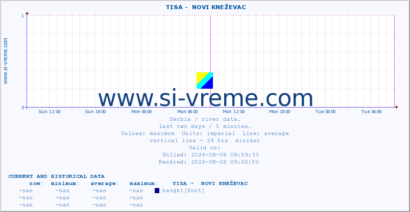  ::  TISA -  NOVI KNEŽEVAC :: height |  |  :: last two days / 5 minutes.