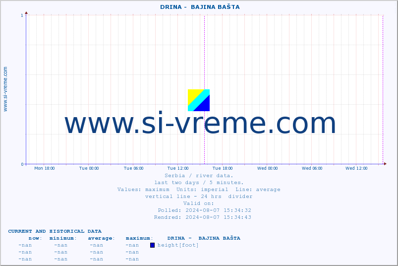  ::  DRINA -  BAJINA BAŠTA :: height |  |  :: last two days / 5 minutes.