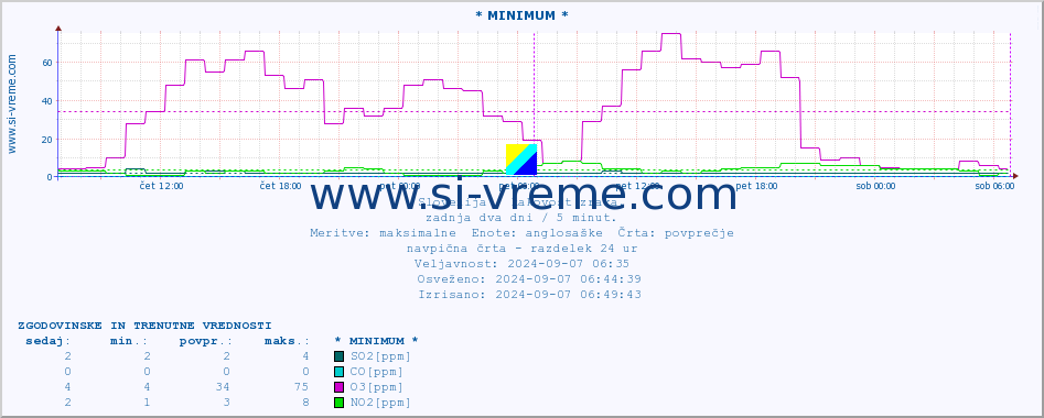 POVPREČJE :: * MINIMUM * :: SO2 | CO | O3 | NO2 :: zadnja dva dni / 5 minut.