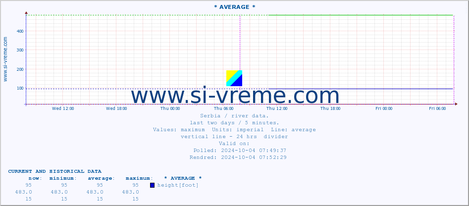  :: * AVERAGE * :: height |  |  :: last two days / 5 minutes.