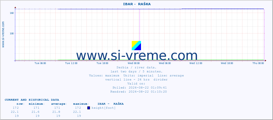  ::  IBAR -  RAŠKA :: height |  |  :: last two days / 5 minutes.