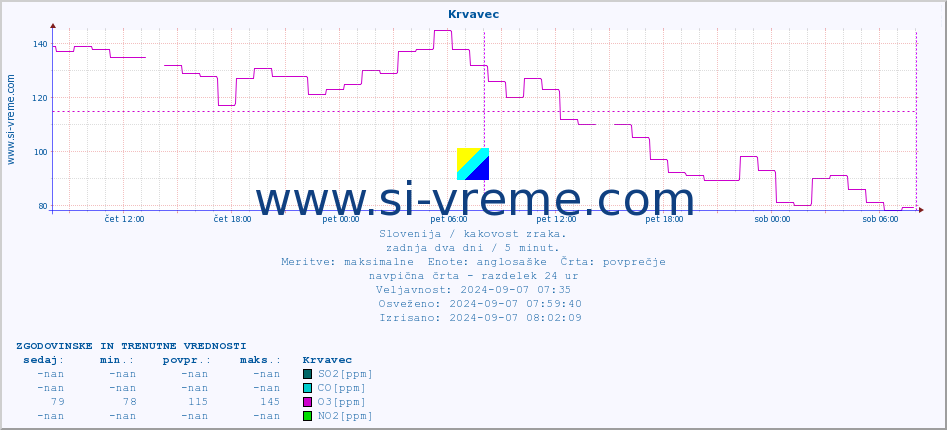 POVPREČJE :: Krvavec :: SO2 | CO | O3 | NO2 :: zadnja dva dni / 5 minut.