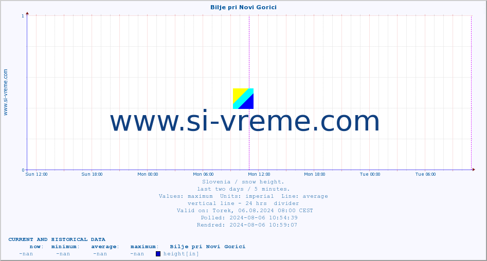  :: Bilje pri Novi Gorici :: height :: last two days / 5 minutes.