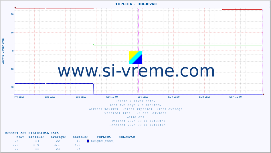  ::  TOPLICA -  DOLJEVAC :: height |  |  :: last two days / 5 minutes.