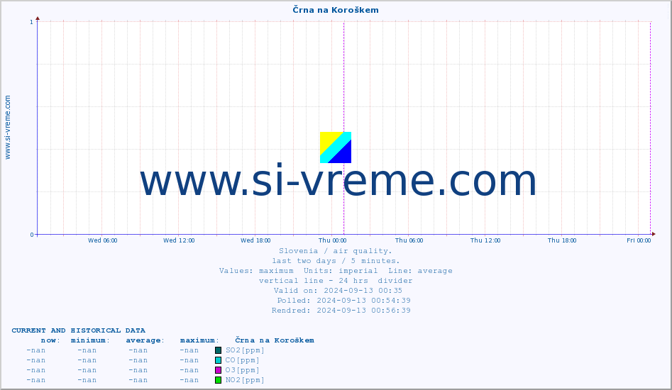  :: Črna na Koroškem :: SO2 | CO | O3 | NO2 :: last two days / 5 minutes.