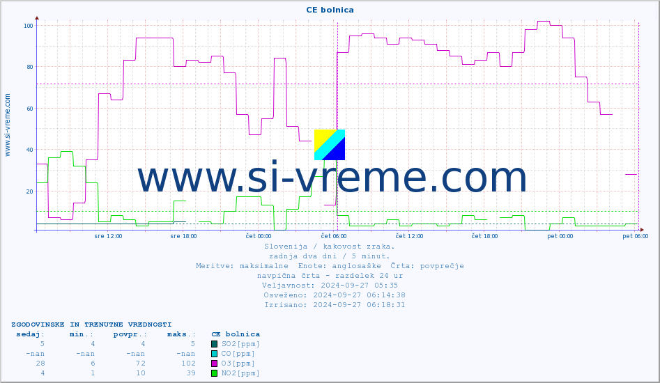 POVPREČJE :: CE bolnica :: SO2 | CO | O3 | NO2 :: zadnja dva dni / 5 minut.