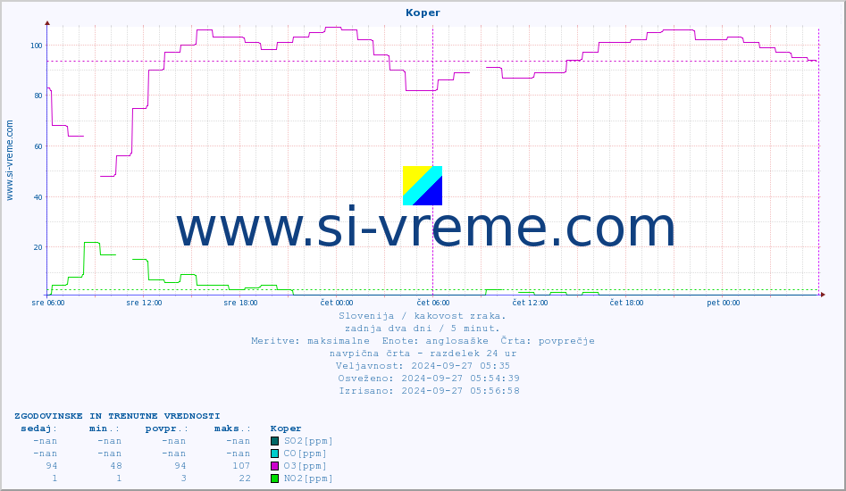 POVPREČJE :: Koper :: SO2 | CO | O3 | NO2 :: zadnja dva dni / 5 minut.