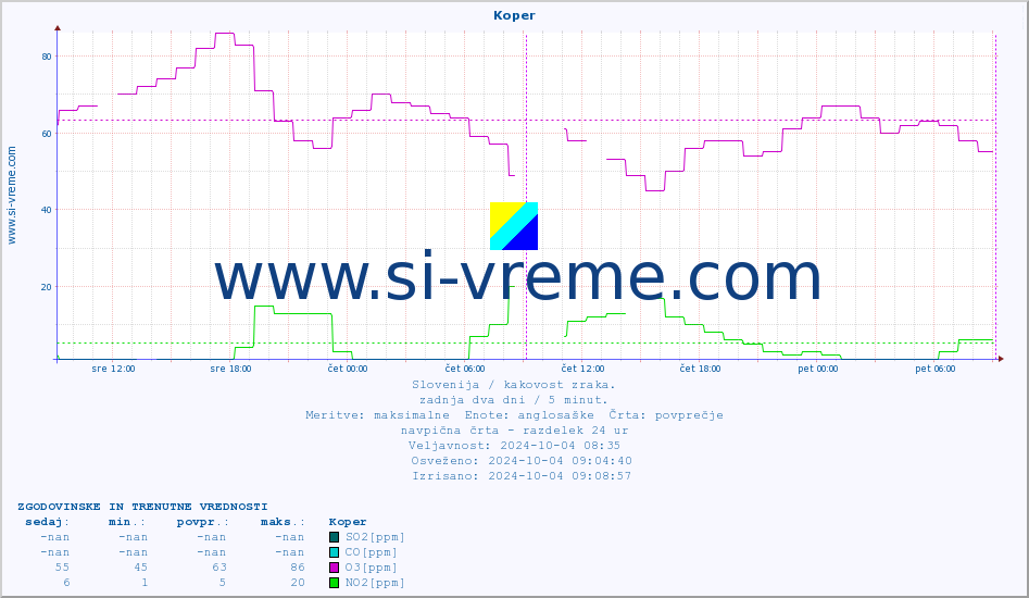 POVPREČJE :: Koper :: SO2 | CO | O3 | NO2 :: zadnja dva dni / 5 minut.