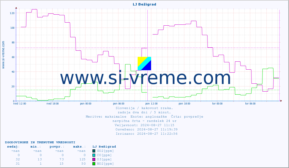 POVPREČJE :: LJ Bežigrad :: SO2 | CO | O3 | NO2 :: zadnja dva dni / 5 minut.