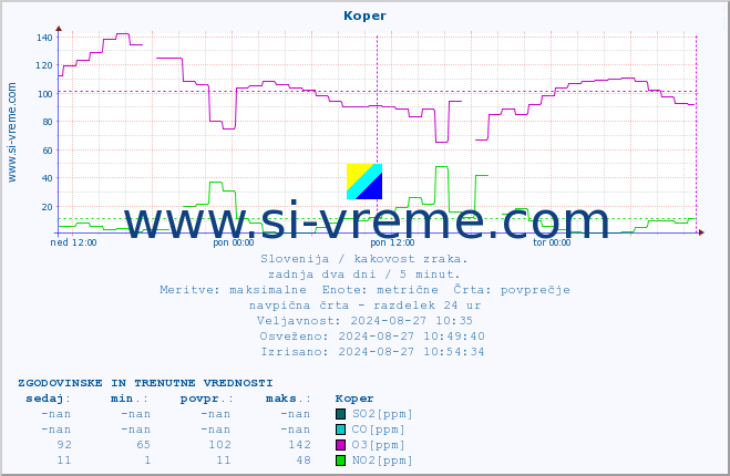 POVPREČJE :: Koper :: SO2 | CO | O3 | NO2 :: zadnja dva dni / 5 minut.