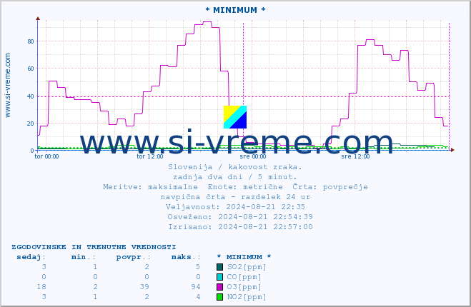 POVPREČJE :: * MINIMUM * :: SO2 | CO | O3 | NO2 :: zadnja dva dni / 5 minut.